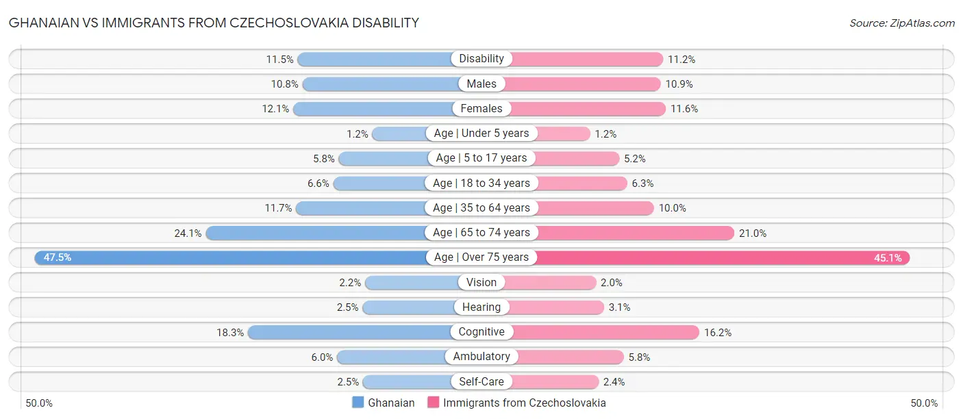 Ghanaian vs Immigrants from Czechoslovakia Disability