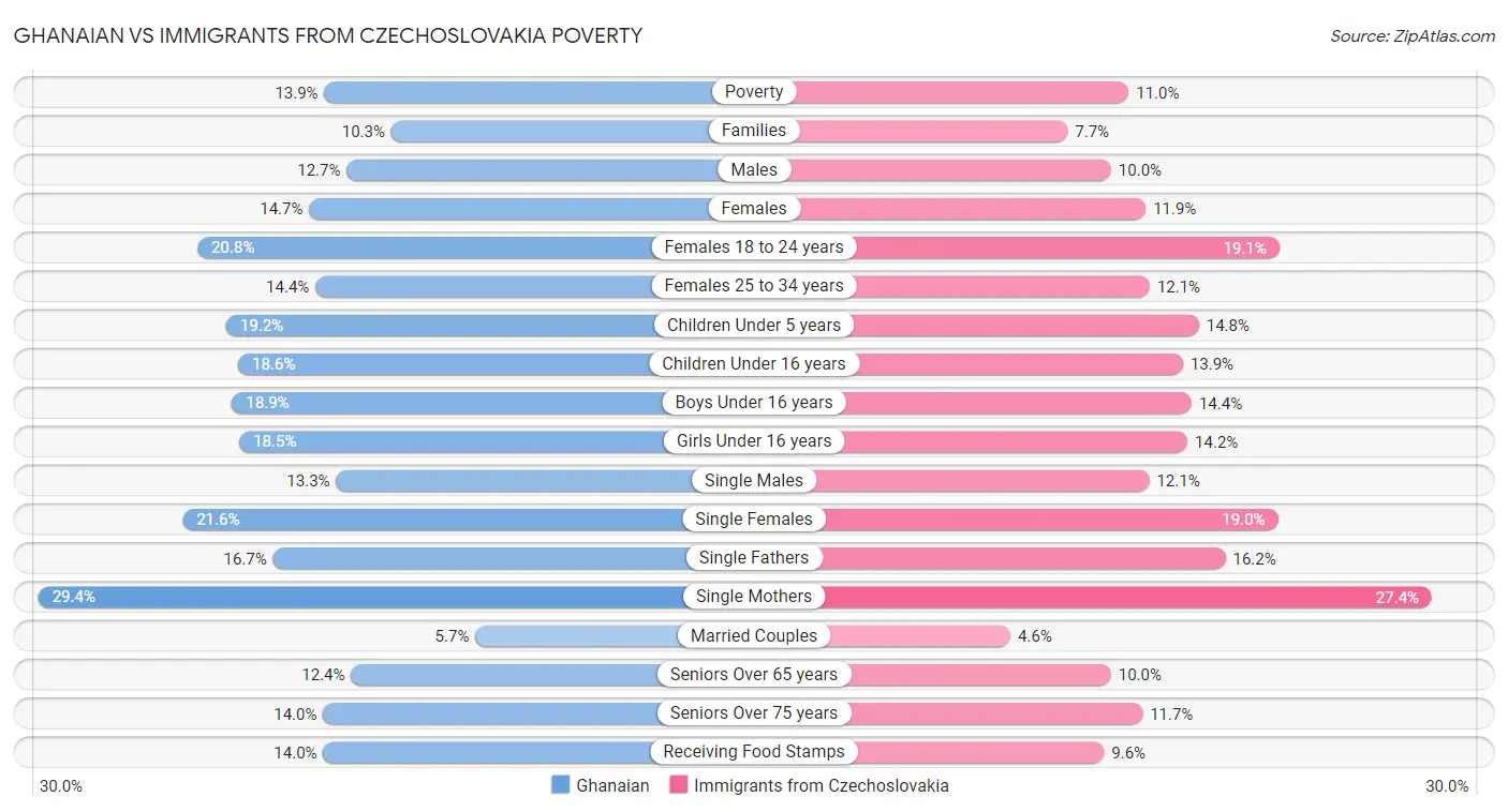 Ghanaian vs Immigrants from Czechoslovakia Poverty