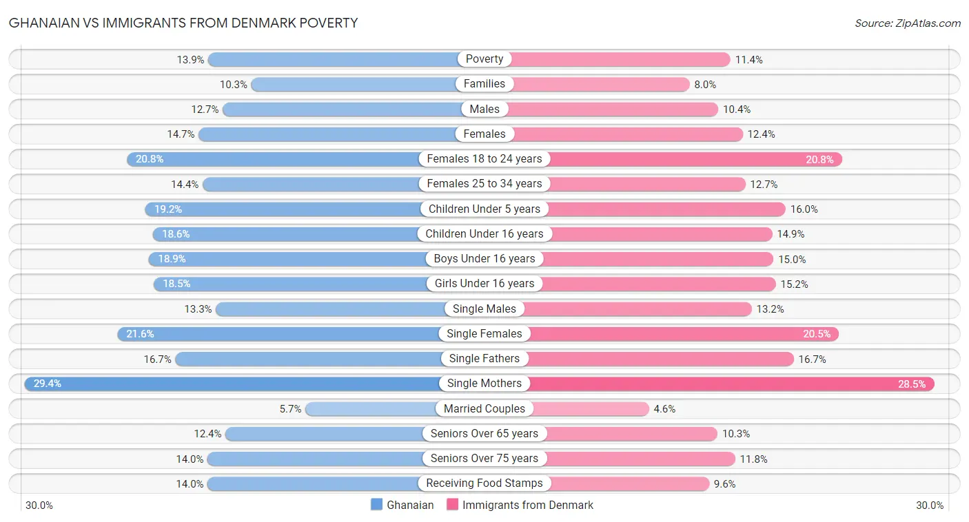 Ghanaian vs Immigrants from Denmark Poverty