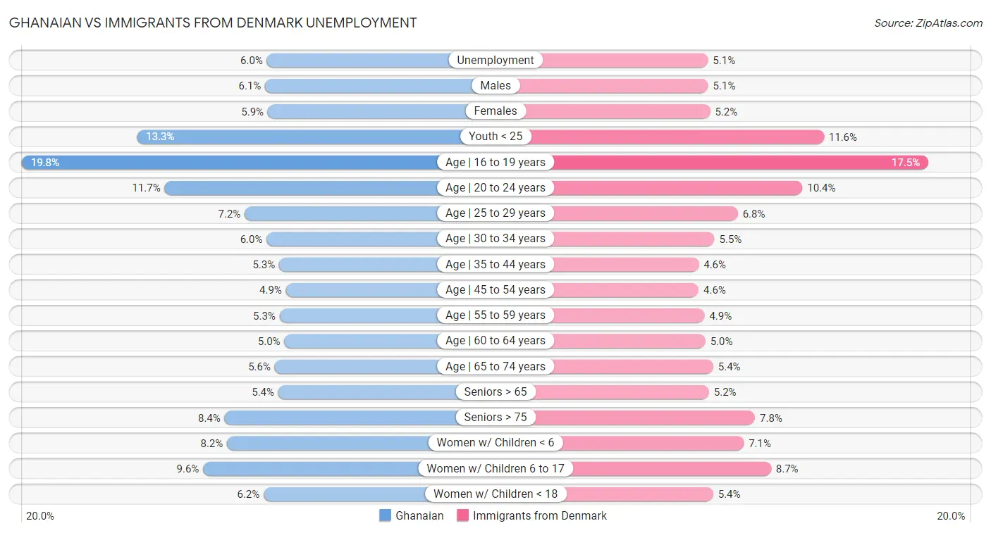 Ghanaian vs Immigrants from Denmark Unemployment