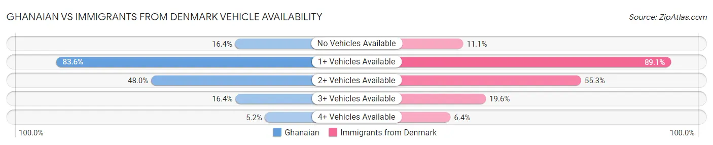 Ghanaian vs Immigrants from Denmark Vehicle Availability