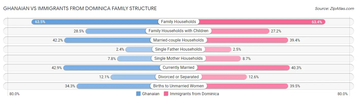 Ghanaian vs Immigrants from Dominica Family Structure