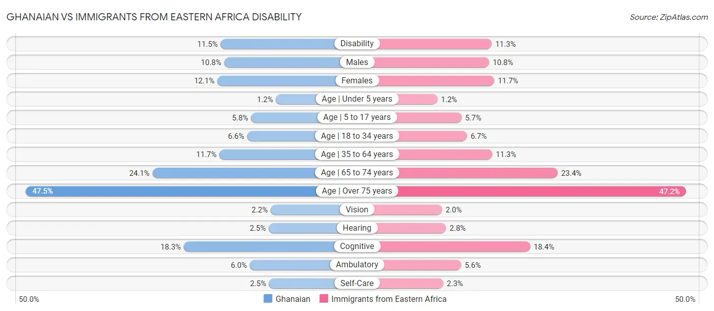 Ghanaian vs Immigrants from Eastern Africa Disability
