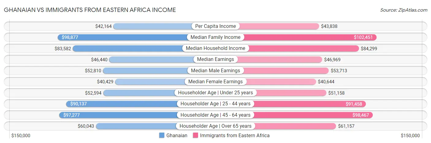 Ghanaian vs Immigrants from Eastern Africa Income