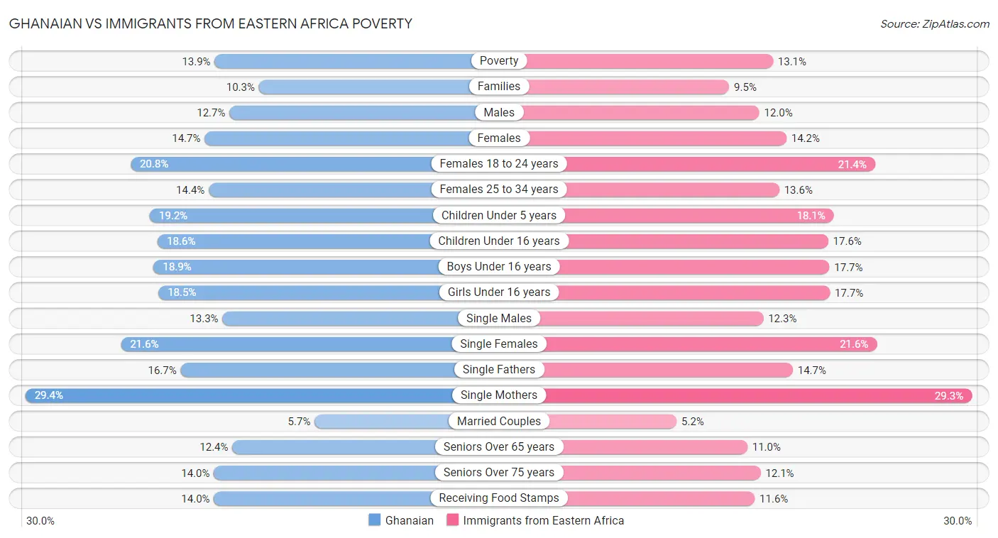Ghanaian vs Immigrants from Eastern Africa Poverty