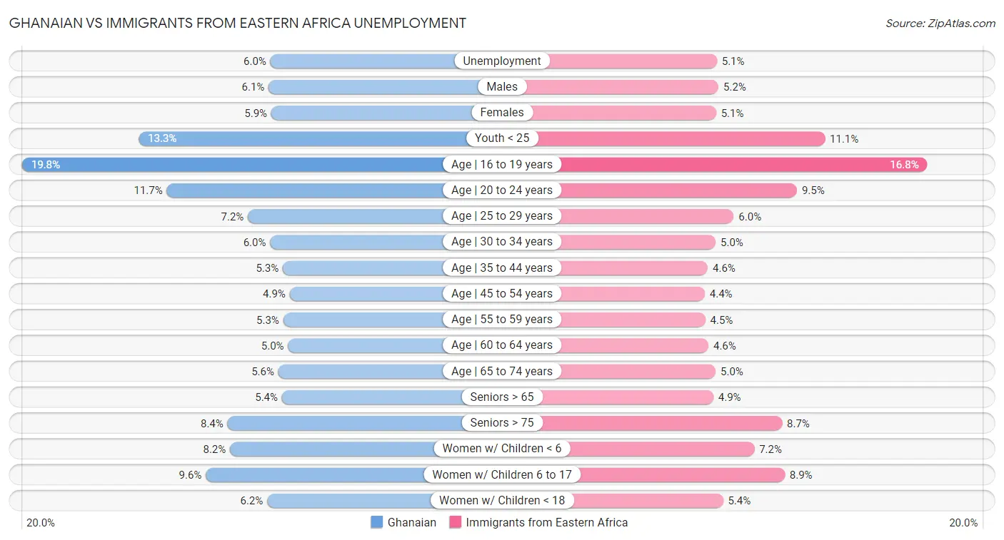 Ghanaian vs Immigrants from Eastern Africa Unemployment