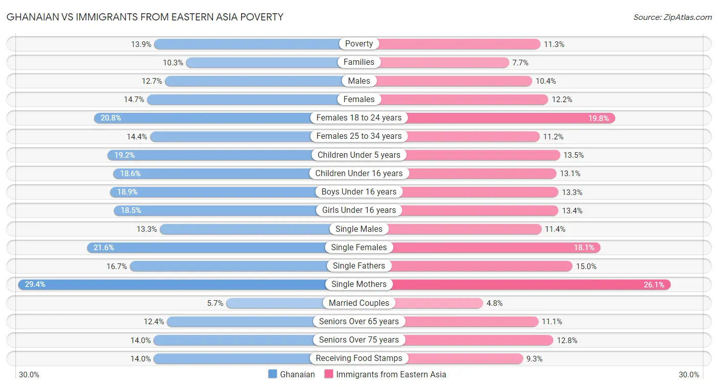 Ghanaian vs Immigrants from Eastern Asia Poverty
