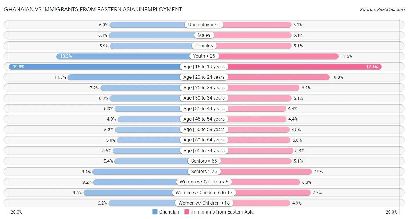 Ghanaian vs Immigrants from Eastern Asia Unemployment