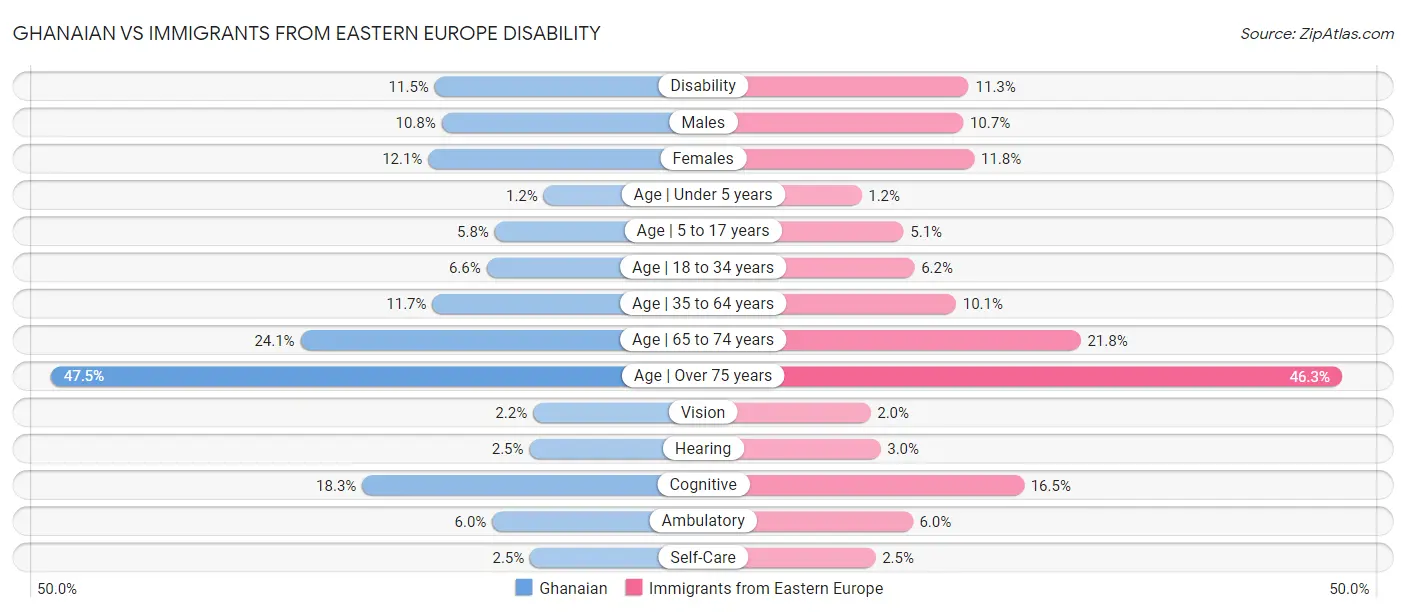 Ghanaian vs Immigrants from Eastern Europe Disability