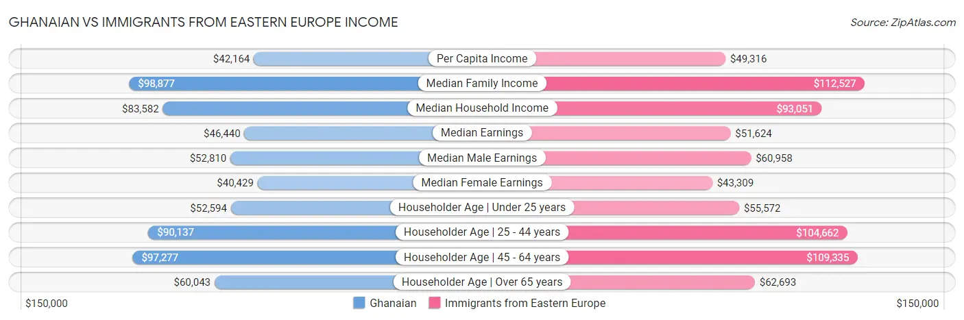 Ghanaian vs Immigrants from Eastern Europe Income