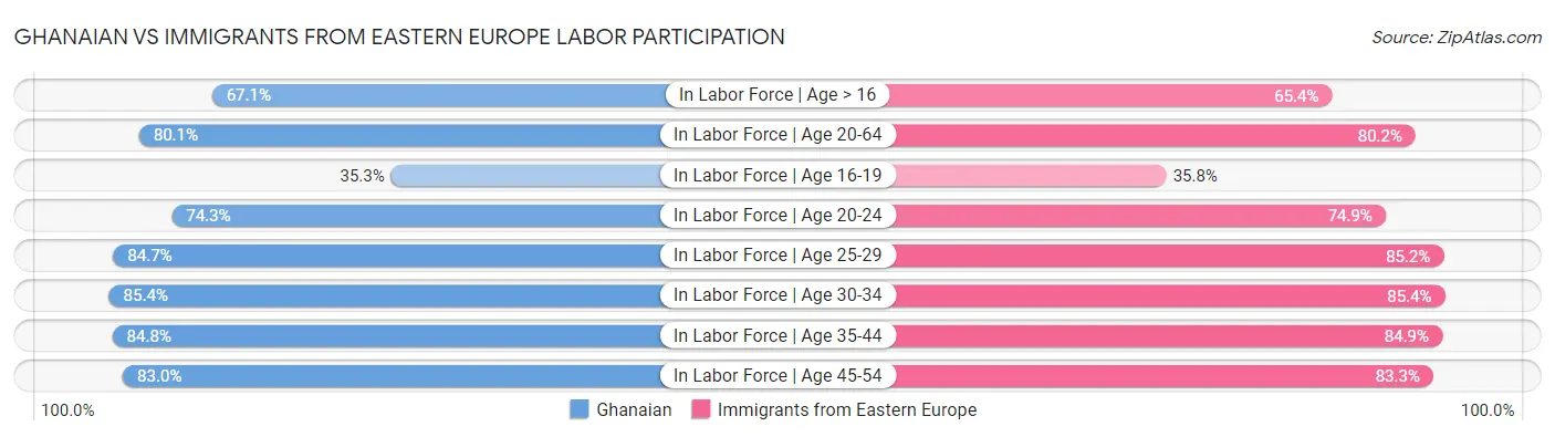 Ghanaian vs Immigrants from Eastern Europe Labor Participation