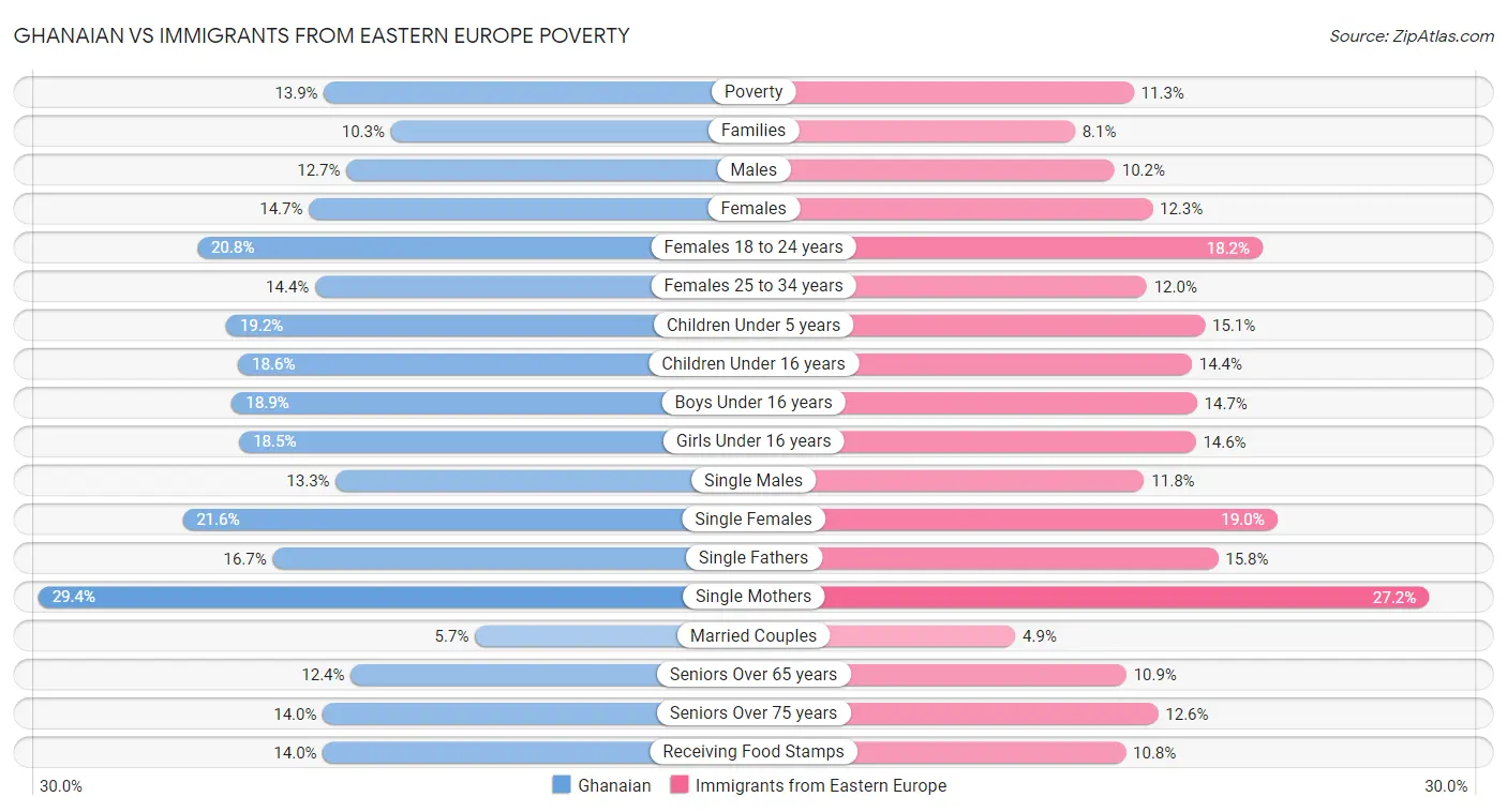 Ghanaian vs Immigrants from Eastern Europe Poverty