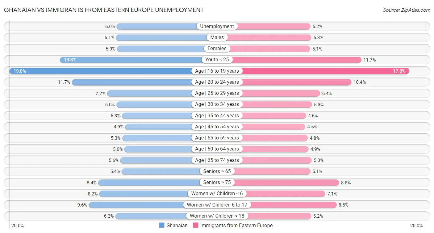 Ghanaian vs Immigrants from Eastern Europe Unemployment