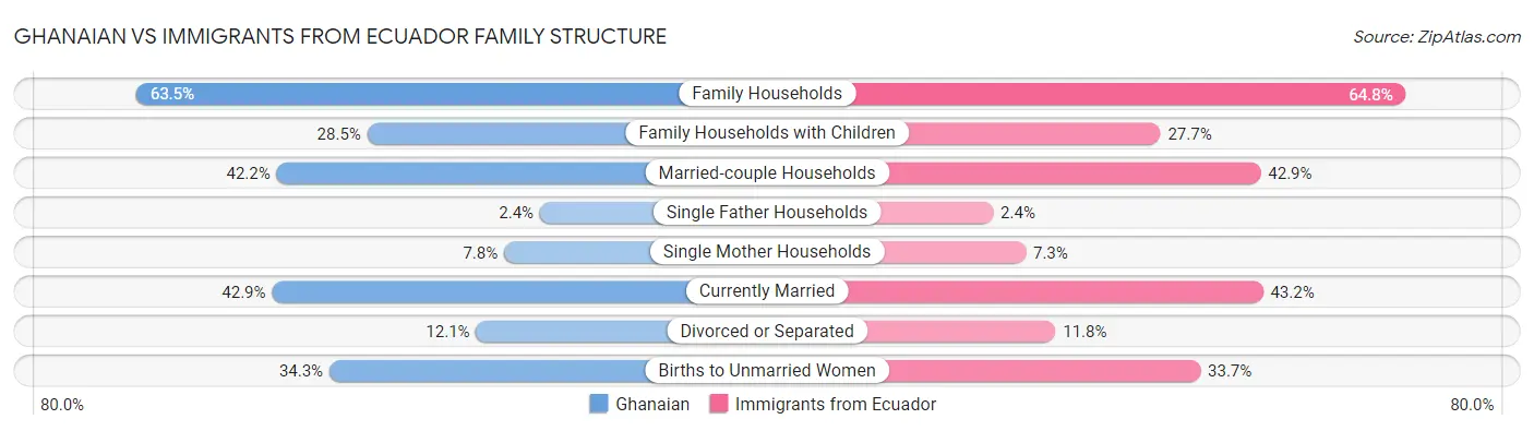 Ghanaian vs Immigrants from Ecuador Family Structure