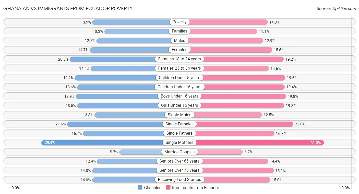 Ghanaian vs Immigrants from Ecuador Poverty