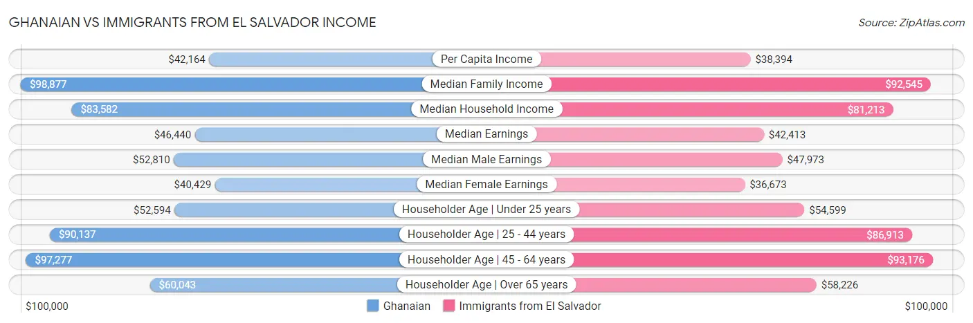 Ghanaian vs Immigrants from El Salvador Income