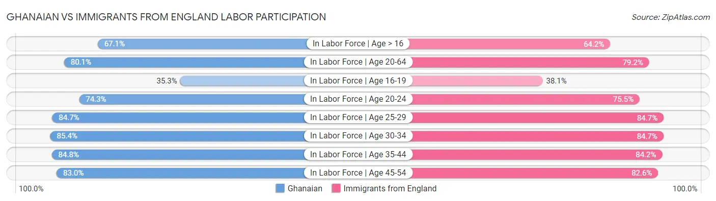 Ghanaian vs Immigrants from England Labor Participation