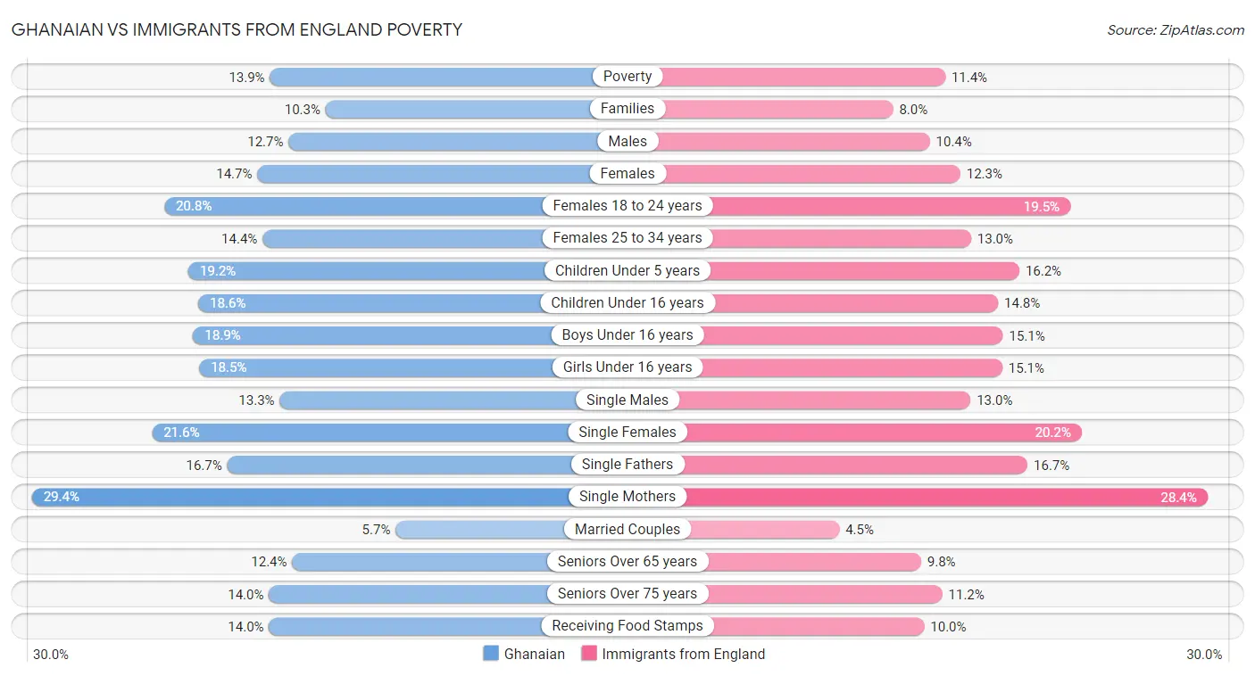 Ghanaian vs Immigrants from England Poverty