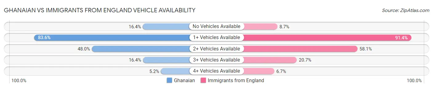 Ghanaian vs Immigrants from England Vehicle Availability