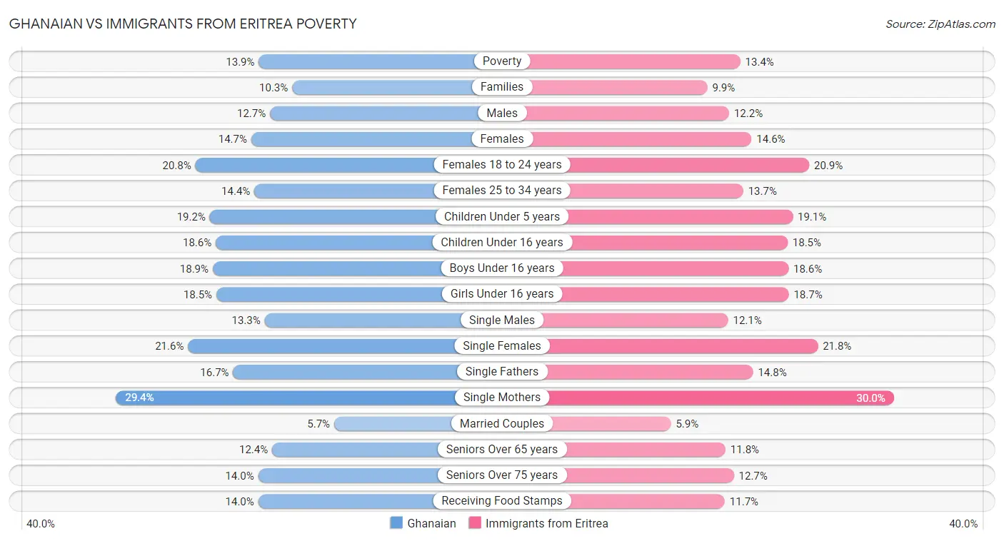 Ghanaian vs Immigrants from Eritrea Poverty