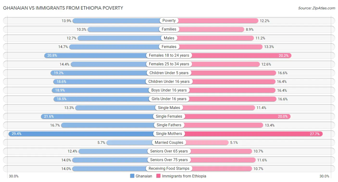 Ghanaian vs Immigrants from Ethiopia Poverty