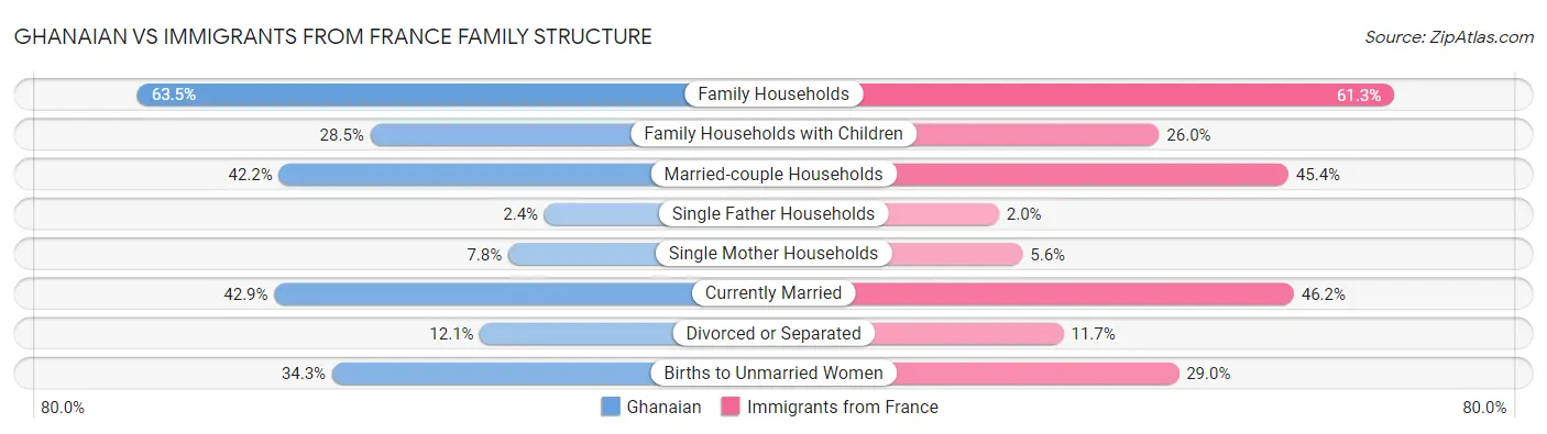 Ghanaian vs Immigrants from France Family Structure