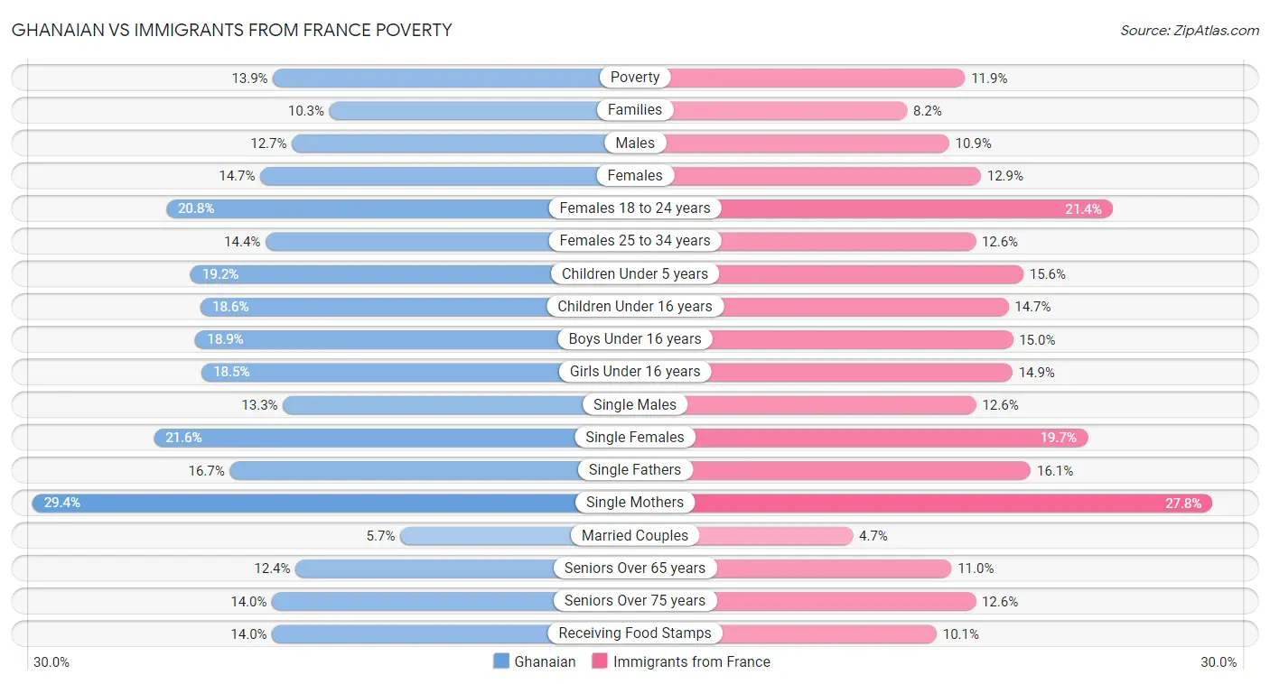 Ghanaian vs Immigrants from France Poverty