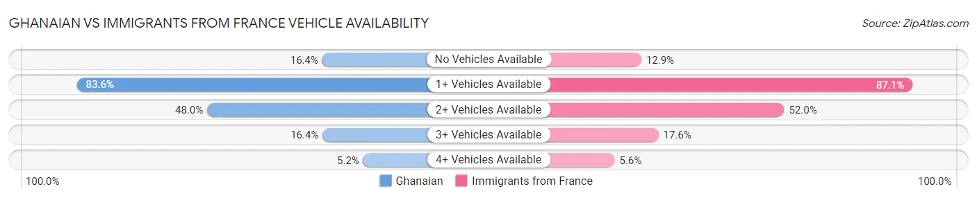 Ghanaian vs Immigrants from France Vehicle Availability