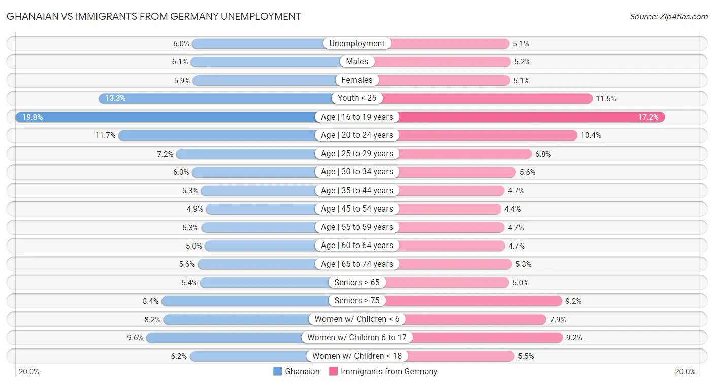 Ghanaian vs Immigrants from Germany Unemployment