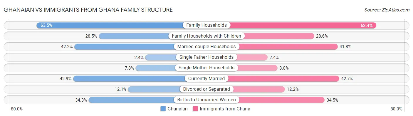 Ghanaian vs Immigrants from Ghana Family Structure