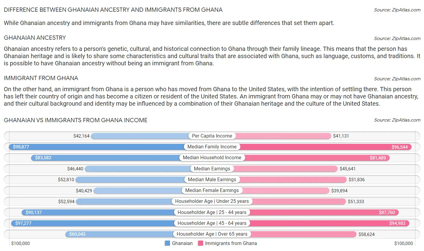 Ghanaian vs Immigrants from Ghana Income