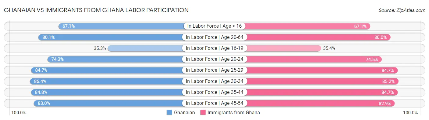 Ghanaian vs Immigrants from Ghana Labor Participation