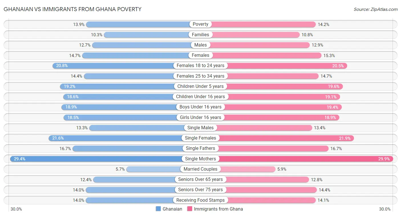 Ghanaian vs Immigrants from Ghana Poverty