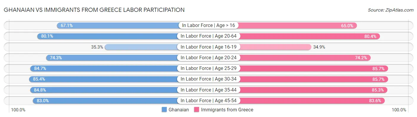 Ghanaian vs Immigrants from Greece Labor Participation