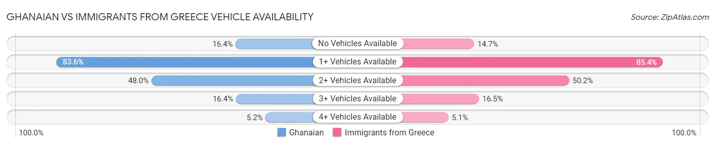 Ghanaian vs Immigrants from Greece Vehicle Availability