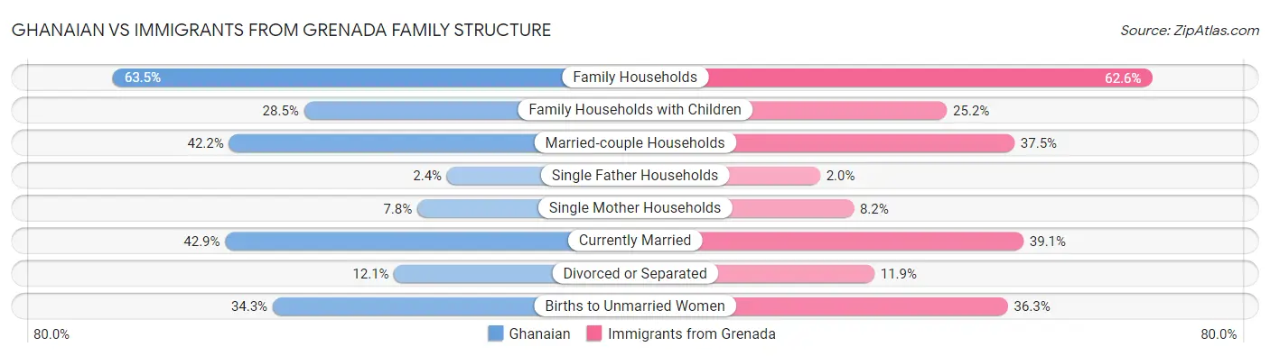 Ghanaian vs Immigrants from Grenada Family Structure