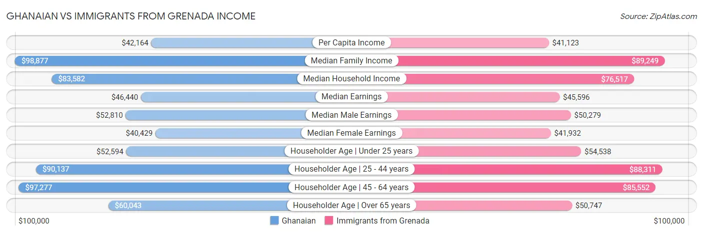 Ghanaian vs Immigrants from Grenada Income