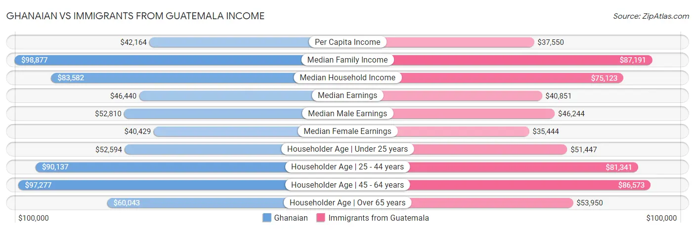 Ghanaian vs Immigrants from Guatemala Income