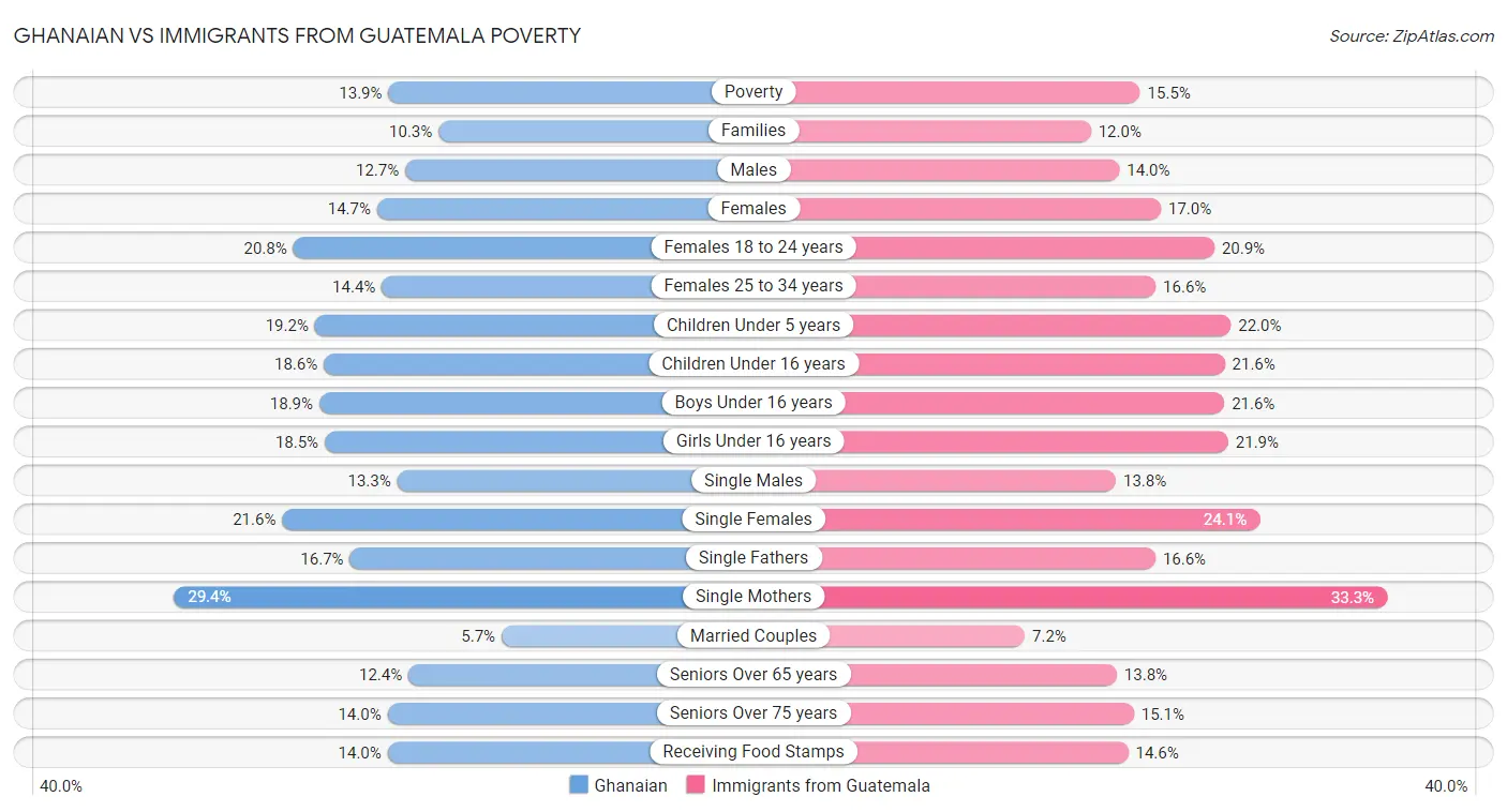 Ghanaian vs Immigrants from Guatemala Poverty