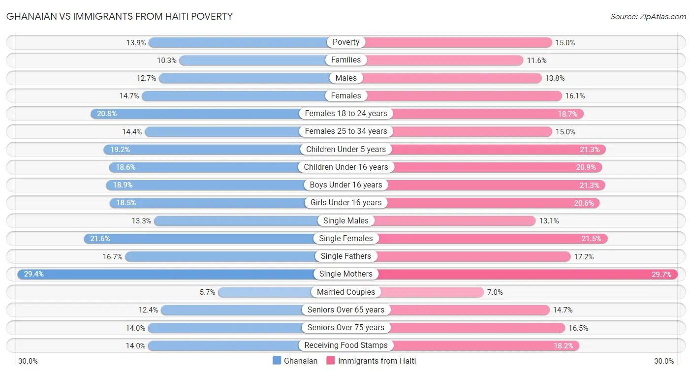 Ghanaian vs Immigrants from Haiti Poverty