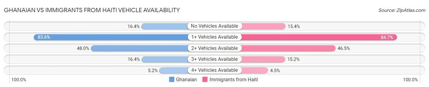 Ghanaian vs Immigrants from Haiti Vehicle Availability