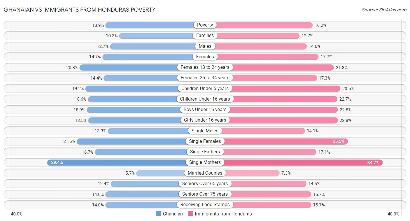 Ghanaian vs Immigrants from Honduras Poverty