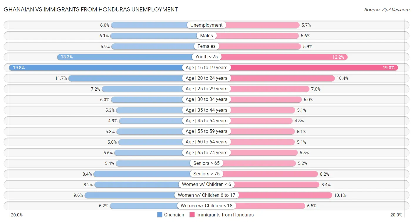 Ghanaian vs Immigrants from Honduras Unemployment