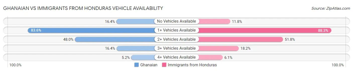 Ghanaian vs Immigrants from Honduras Vehicle Availability