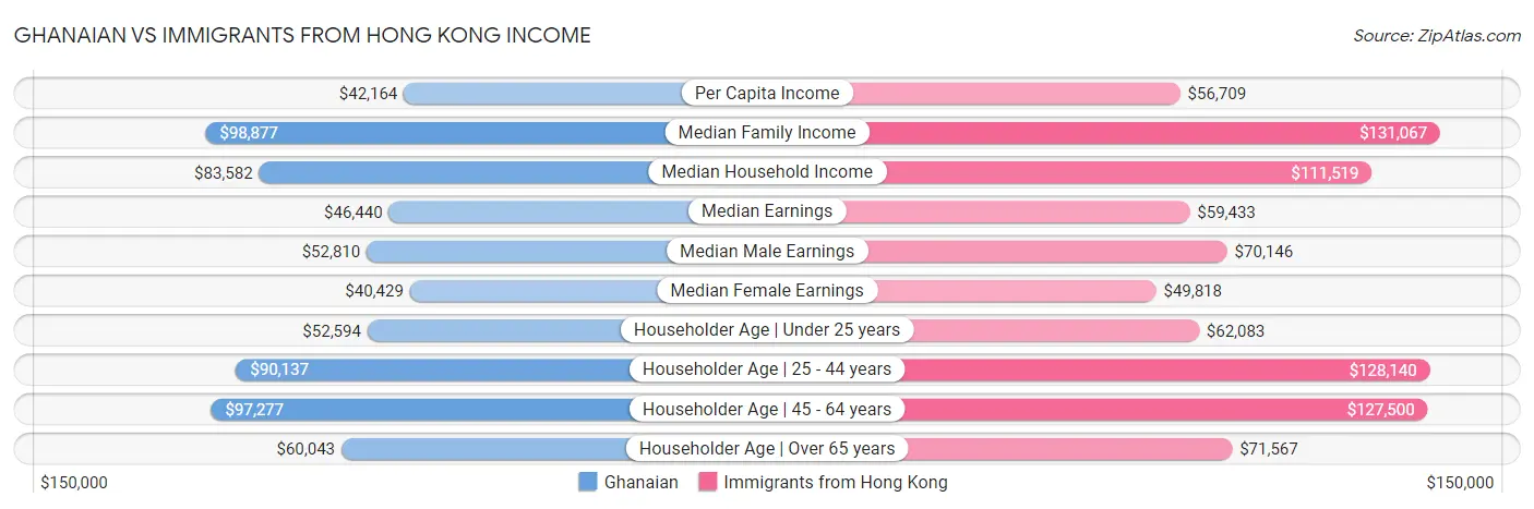 Ghanaian vs Immigrants from Hong Kong Income