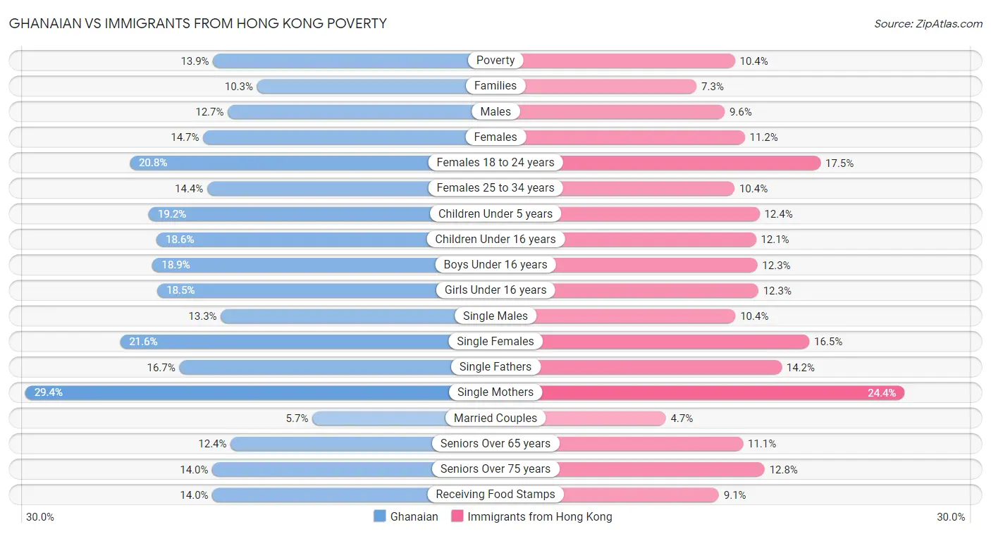 Ghanaian vs Immigrants from Hong Kong Poverty