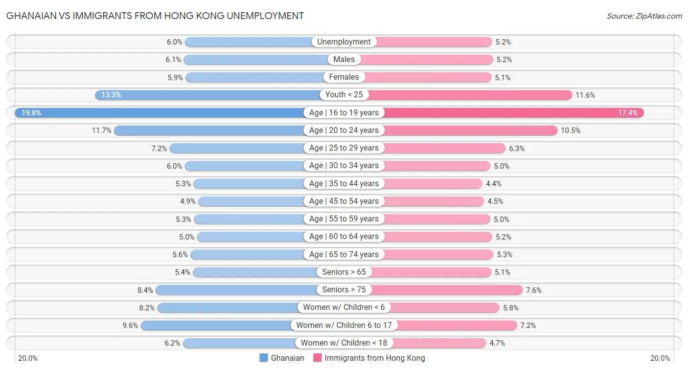 Ghanaian vs Immigrants from Hong Kong Unemployment