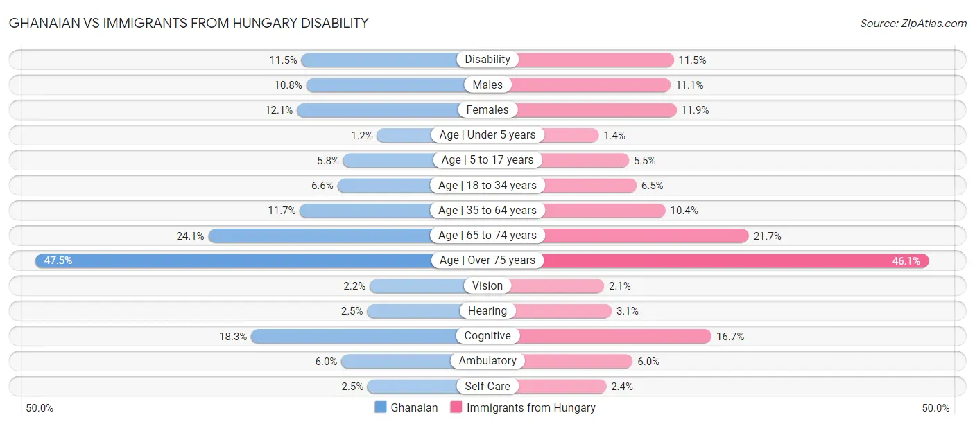 Ghanaian vs Immigrants from Hungary Disability