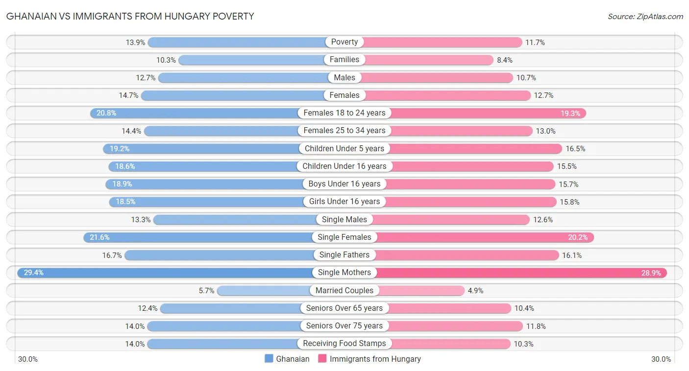 Ghanaian vs Immigrants from Hungary Poverty