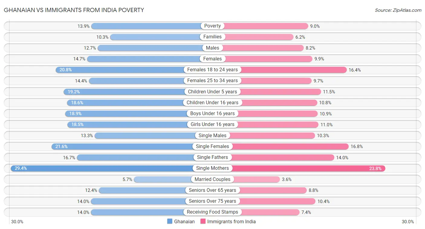 Ghanaian vs Immigrants from India Poverty